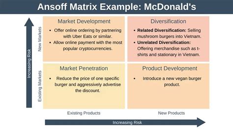 completed ansoff matrix example.